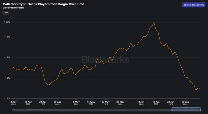 The image is a line chart titled "Collector Crypt: Gacha Player Profit Margin Over Time" (sourced from Blockworks), showing daily blended profit margin percentages from early April 2026 through late June 2026, with values oscillating between roughly -1.53% and -1.9% and peaking around mid-June before declining sharply toward -1.9% by late June. This visual supports the post's claim that player profit margins on @Collector_Crypt have been trending lower since June, providing a potential explanation for the recent drop in platform volumes.