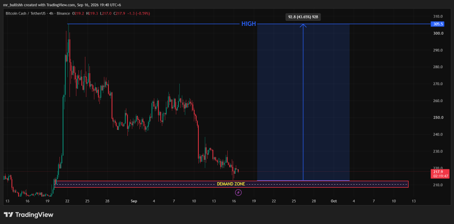 A TradingView candlestick chart for Bitcoin Cash/TetherUS (BCHUSDT) on Binance showing a 4-hour timeframe, with the price dropping to 217.9 and marked with a "DEMAND ZONE" near 211 and a projected "HIGH" of 305.4 (+43.40%).