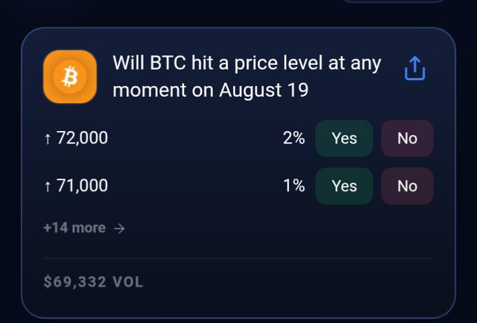 A prediction market interface asks 'Will BTC hit a price level at any moment on August 19' with betting options at 72,000 (2%) and 71,000 (1%), showing $69,332 volume.