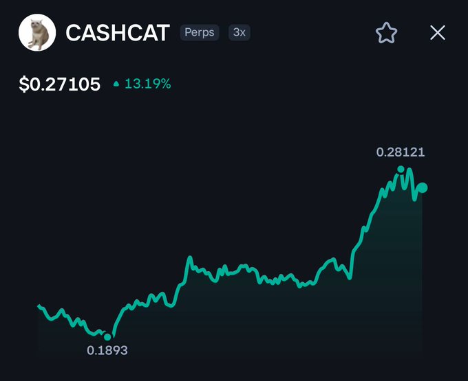 A price chart of CASHCAT Perps showing a 13.19% gain from a low of $0.1893 to a peak of $0.28121, currently at $0.27105, with 3x leverage available—visually confirming the new all-time high claim made in the promotional post for Byreal's perp trading.