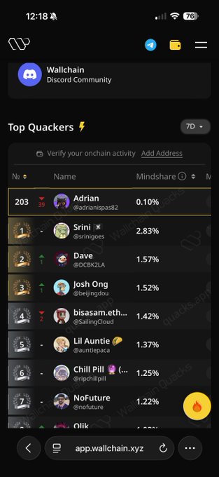 The image shows a phone screen displaying a list of people's names, along with their ranks or scores. The person at the top has the highest score among all the users. There are several other users with varying ranks, but they are not as high as the person at the top. The post is titled "It's been a while since I have posted my @wallchain ranks I'm dropping like a rock on the 7d but I’m not as bad as I thought on the 30d". This indicates that the user has posted their scores and ranks recently, and they are aware of how they rank compared to others.