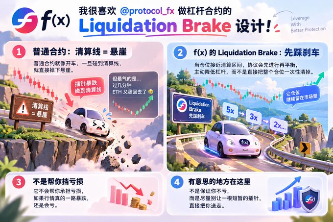 Chinese-language infographic comparing regular leveraged contracts to f(x) Protocol's 'Liquidation Brake' design, illustrating how it prevents sudden liquidation.