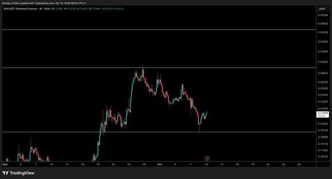 A TradingView candlestick chart for 'ENAUSDT Perpetual Contract' on Bybit dated Oct 10, 2026, showing price movements with a +0.55% change and a current price around 0.21922 USDT.