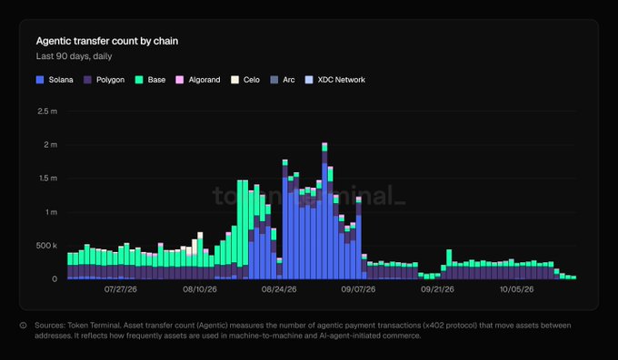 A stacked bar chart titled "Agentic transfer count by chain" tracking daily x402 protocol payment transactions across Solana, Polygon, Base, Algorand, Celo, Arc, and XDC Network over 90 days, showing a dramatic peak around late August/early September 2026 (reaching ~2M daily) before collapsing to under 100K by mid-October 2026. The chart visually illustrates the boom-and-bust narrative referenced in the post, with Solana (blue) and Base (green) dominating transaction volume during the peak period before activity sharply declined across all chains.