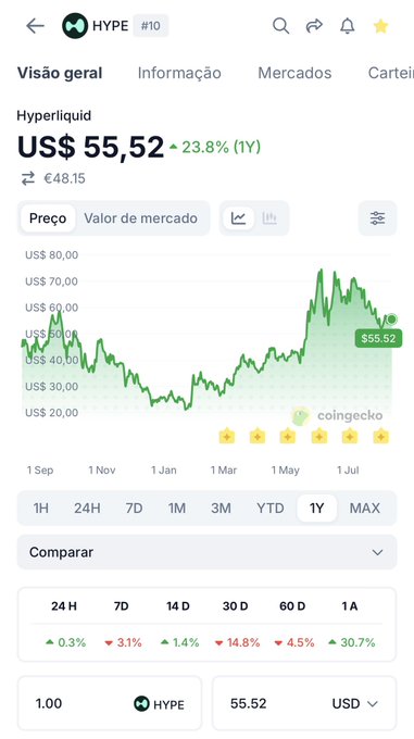 The image shows a CoinGecko price chart for Hyperliquid (HYPE) trading at US$55.52, up 23.8% over the past year (1Y), with a green upward trend from approximately US$20 to its current level. This visually supports the post's bullish sentiment about $HYPE being ready for another leg up, as the chart displays strong long-term price appreciation.