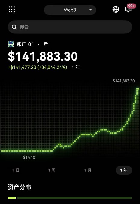 The image displays a Web3 portfolio tracker on a dark-themed interface showing "账户 01" (Account 01) with a balance of $141,883.30, representing a gain of +$141,477.28 (+34,844.24%) over 1 year, visualized through a green line chart trending upward from $14.10. This dramatic growth visualization directly illustrates the post's claim of turning 1,000U into approximately 141,000U in 357 days through contract position rolling, serving as proof of the trading strategy's profitability.