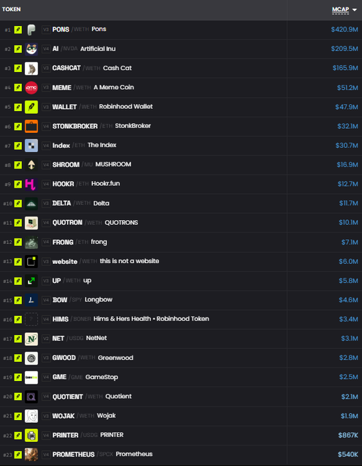 A cryptocurrency market cap list shows tokens including PONZ ($420.9M), Artificial Inu ($209.5M), CashCat ($165.9M), A Meme Coin ($51.2M), and others with their respective market caps.