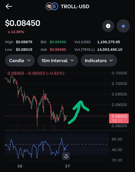 "$troll at $0.08" is the text that appears in the corner of an image of a stock chart displaying a downward trend for Bitcoin (BTC) between $0.08 and $0.09, indicating a possible sell signal or a low point in the cryptocurrency's price range. The post refers to this specific example, with "troll at 0.08" as an explanation of how the situation might be relevant.