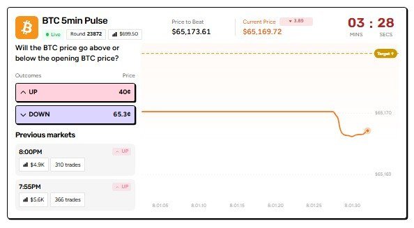 A screenshot of a BTC 5min Pulse trading platform showing Bitcoin price at $65,169.72, with UP at 40¢ and DOWN at 65.3¢.