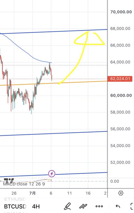 A 4H BTCUSD candlestick chart annotated with a yellow arrow and heart pointing toward resistance near $67,500, illustrating the trader's optimistic "I'm going long" sentiment as price hovers around $62,024 with a visible MACD indicator at the bottom.