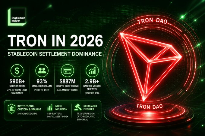 A "Stablecoin Insider" infographic titled "TRON IN 2026: Stablecoin Settlement Dominance" highlights Tron DAO's key metrics—including $90B+ USDT (47% of total supply), 93% stablecoin volume peer-to-peer, $887M crypto card volume, and 2.9B+ gasfree volume per week—alongside institutional custody by Anchorage Digital, S&P Pantera Digital Asset Index inclusion, and CFTC-regulated TRX futures on Bitnomial, visually reinforcing the post's claim that Tron handles nearly half of all global USDT settlement.