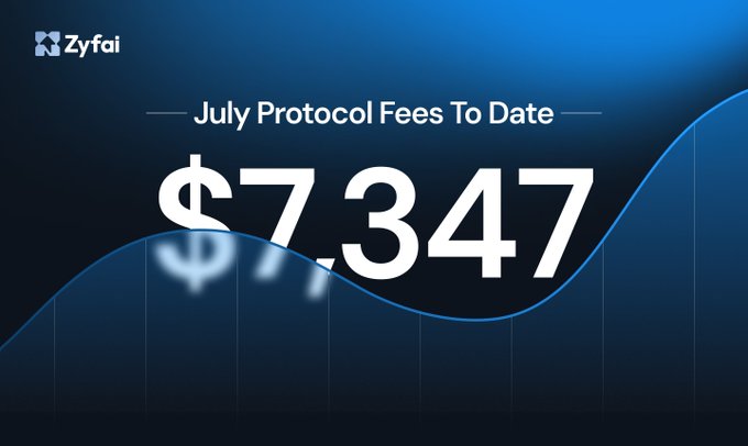 A ZyFAI promotional graphic showing 'July Protocol Fees To Date' at $7,347 against a blue wave background.
