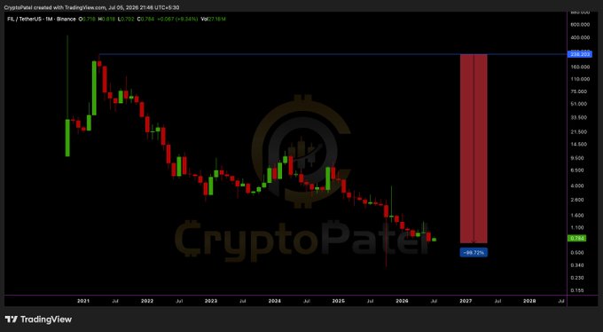 A TradingView monthly candlestick chart of FL/USDT on Binance created by CryptoPatel on July 5, 2026, showing a dramatic downtrend with a projected -99.72% red zone extending into 2027.