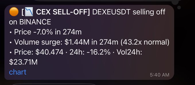 A CEX sell-off alert notification from a market monitoring tool showing DEXEUSDT dropping 7.0% to $40.474 on Binance with a 43.2x volume surge ($1.44M in 274 minutes) at 5:40 AM, which triggered the user's tool to catch the early stages of what became a 76% dump on the DEXE token.