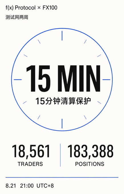 An informational graphic for the f(x) Protocol × FX100 testnet highlights "15 MIN" liquidation protection in large bold text, noting that 18,561 traders opened 183,388 positions during its first two weeks (as of August 21 at 21:00 UTC+8). This directly supports the claim about the testnet's specific verification purpose—each position receives a 15-minute liquidation protection window to be tested under real conditions.