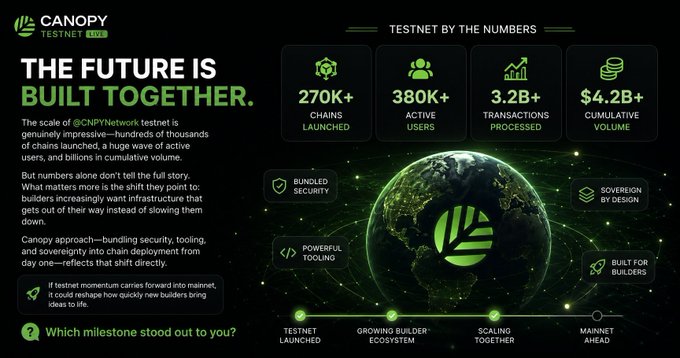 A promotional graphic for the Canopy (CNPY) Testnet Live titled "The Future is Built Together," highlighting key metrics including 270K+ chains launched, 380K+ active users, 3.2B+ transactions processed, and $4.2B+ cumulative volume, with features like bundled security, powerful tooling, and a progress timeline marking milestones from testnet launch to mainnet ahead. The image visually reinforces the post's emphasis on how the impressive scale of the @CNPYNetwork testnet reflects meaningful growth in both chains and community.