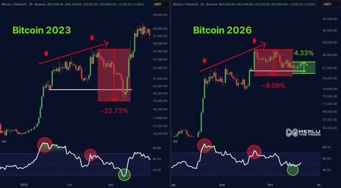 Two Bitcoin candlestick charts compare “Bitcoin 2023” and “Bitcoin 2026,” annotated with red arrows and percentage changes including “−22.72%,” “−9.09%,” and “4.33%.”