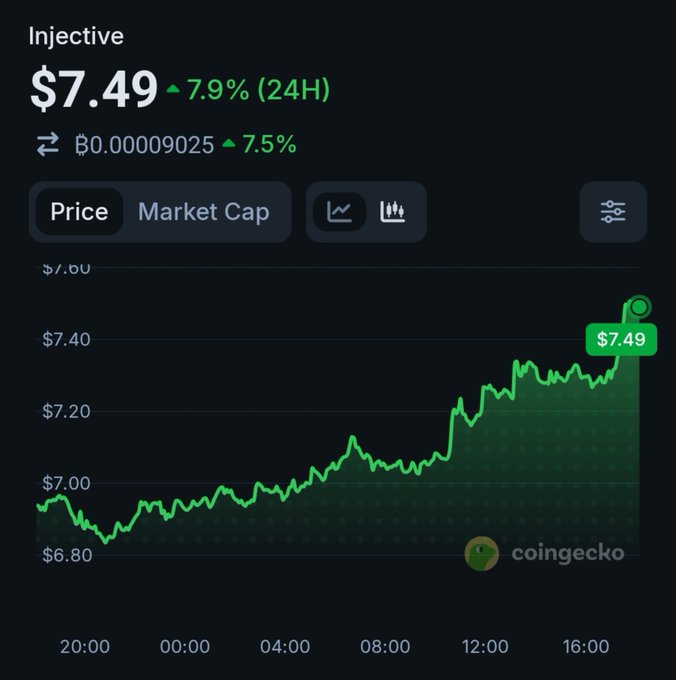 CoinGecko price chart for Injective (INJ) showing a price of $7.49, up 7.9% over 24 hours, with a green upward trending chart.