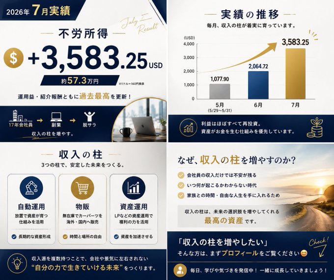 A Japanese financial infographic showcasing July 2026 passive income results of +$3,583.25 USD (approximately ¥573,000), with a bar chart showing growth from $1,077.90 in May to $2,064.72 in June to $3,583.25 in July, alongside the three income pillars: automated investment, product sales, and asset management.