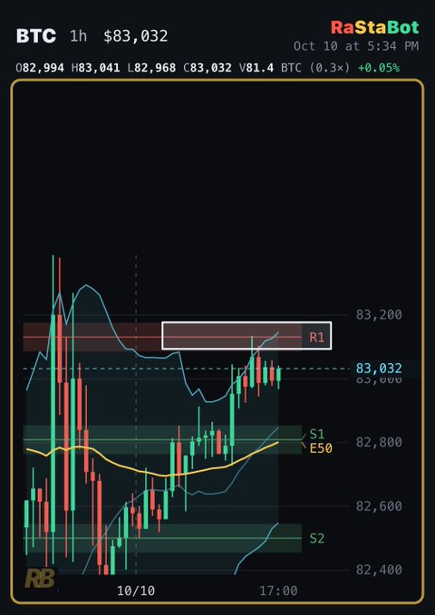 A cryptocurrency chart from 'RaStaBot' showing the BTC 1h price at $83,032 with candlestick patterns and support/resistance levels on October 10.