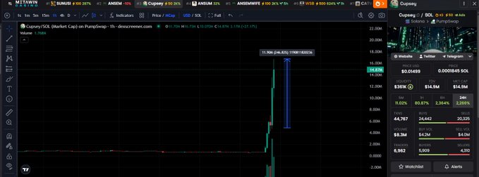 The image shows a PumpSwap chart for the token $Cupsey (Cupsey/SOL) on DEXTools, displaying a massive vertical spike with a price of 0.00489 and a 24-hour volume of 30,255 SOL, illustrating the explosive "money printer" gains referenced in the post about Cupsey's thesis-driven play.