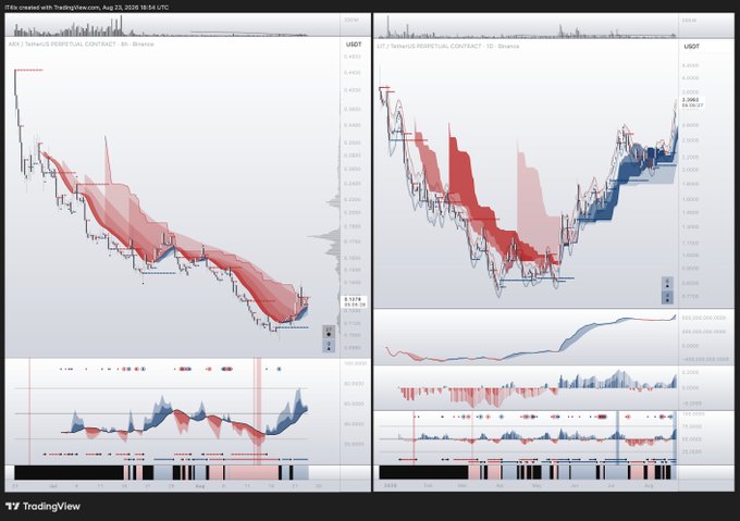 A TradingView screenshot shows a "SUI / TetherUS PERPETUAL CONTRACT" chart on Binance, split between two timeframes (Aug 23 and Aug 25, 2025), with the price recovering from a low around 2.5080 USDT to 3.0865 USDT, accompanied by candlestick patterns, wave/zone indicators, and volume histograms.