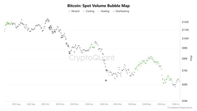 A CryptoQuant "Bitcoin: Spot Volume Bubble Map" displays Bitcoin's price (BTC) declining from ~$120K in mid-2025 to roughly $60K by July 2026, with bubbles predominantly colored gray (Neutral) and green (Cooling), and an absence of orange (Heating) or red (Overheating) signals throughout the period—visually supporting the post's claim that spot demand has remained subdued without signs of overheating despite prices sitting near recent lows.