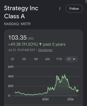 A stock chart showing Strategy Inc Class A (NASDAQ: MSTR) trading at $103.35 USD, up $49.38 or 91.50% over the past 5 years, with a dramatic spike visible in 2024.