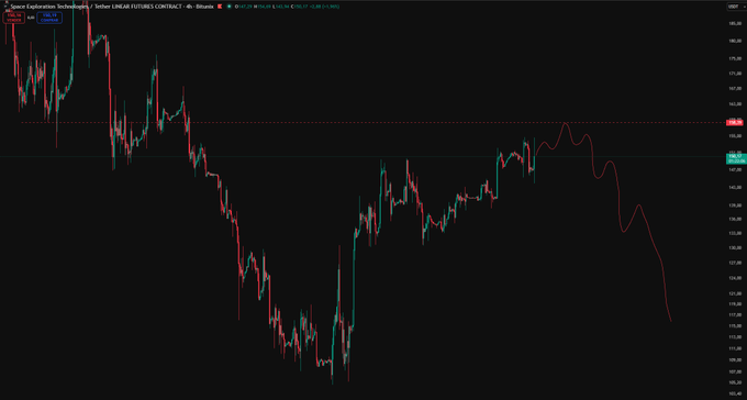 A TradingView chart showing the 4-hour price action of Tether Linear Futures ($SPCXUSDT), displaying a significant downtrend from around 150 to lows near 114, followed by a recovery toward 140, with a red forecast line projecting a sharp move higher before pulling back—visually highlighting the potential breakout setup implied in the post.
