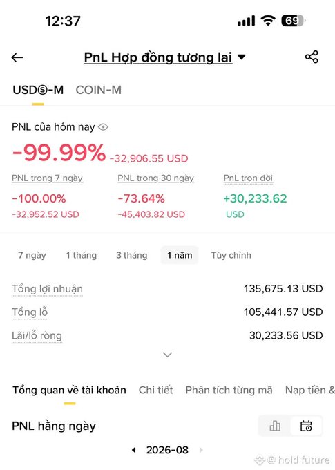 A Vietnamese language trading app screen showing futures P&L with a -99.99% loss today (-32,906.55 USD), -100% over 7 days, -73.64% over 30 days, +30,233.62 USD lifetime.