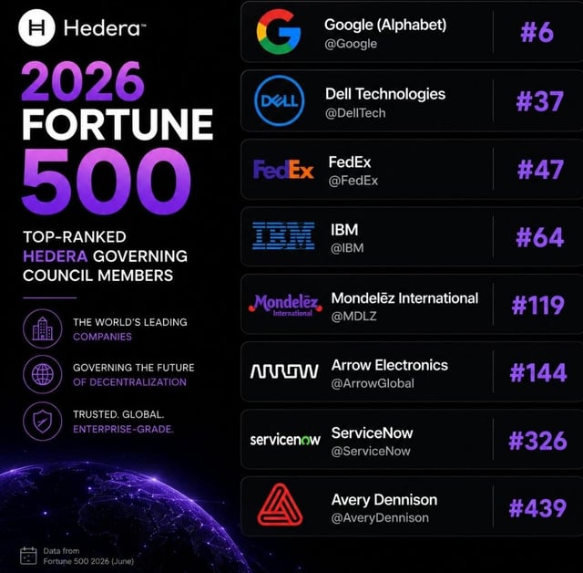The image features a list of companies from the Fortune 500 listed against a dark background with purple text, including Dell, IBM, Amazon, and others. The top-ranked company is Dell Technologies, followed by Amazon, Google, Facebook, and Hedera. The Fortune 500 Governance page includes several mentions of companies such as Microsoft, HP, AT&T, and Boeing. There are also various social media handles like @MicrosoftOfficial, #DataTrunk, @AmazonOfficial, and others.