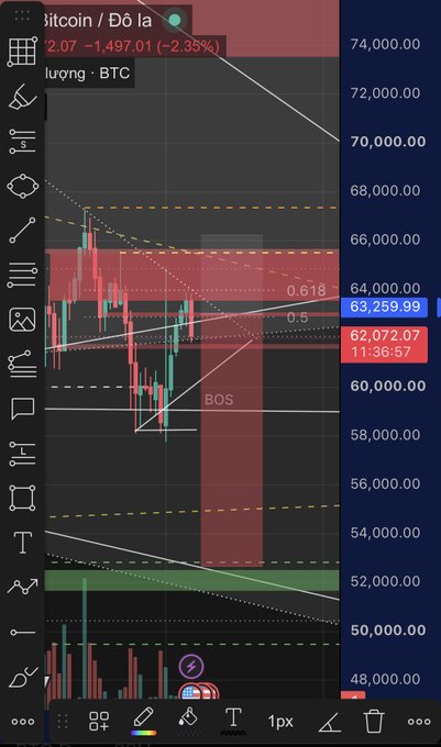 A TradingView-style chart of Bitcoin (BTC) showing a bearish price movement from ~68,000 down to ~62,072, with Fibonacci retracement levels marked including 0.618 at 63,259.99.