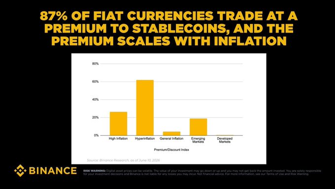 A Binance Research bar chart titled "87% OF FIAT CURRENCIES TRADE AT A PREMIUM TO STABLECOINS, AND THE PREMIUM SCALES WITH INFLATION," showing premiums of approximately 26% in high-inflation economies, 62% in hyperinflation economies, 4% in general inflation, 18% in emerging markets, and negligible in developed markets—visually supporting the post's claim that stablecoin premiums intensify with higher inflation.