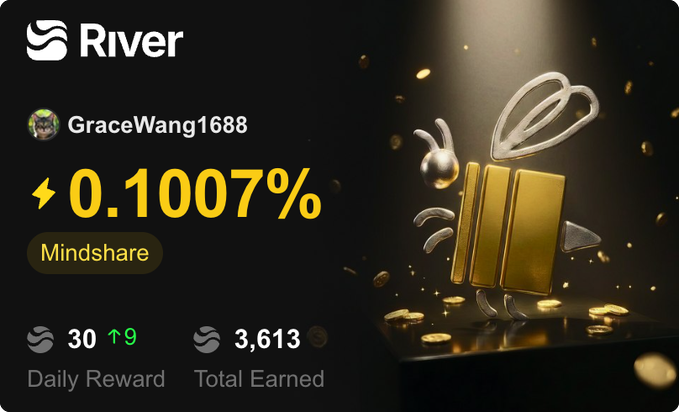 River platform dashboard for user GraceWang1688 showing 0.1007% Mindshare, a Daily Reward of 30 (up 9), and Total Earned of 3,613, accompanied by a gold gift box sculpture.