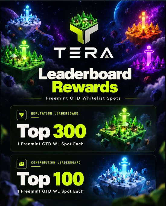 A promotional graphic for 'TERA Leaderboard Rewards' displays Freemint GTD Whitelist Spots, featuring the top 300 of the Reputation Leaderboard and top 100 of the Contribution Leaderboard against a cosmic background with floating island landscapes.