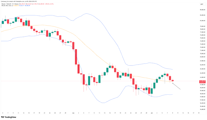 A Bitcoin (BTCUSD) daily candlestick chart from TradingView shows a strong downtrend from ~$88,000 to a low near $59,000, followed by a recovery attempt that appears to be testing the 20-day SMA as potential support. The image visually illustrates the post's call for Bitcoin to hold the 20-day moving average as a flat support level to confirm a bullish reversal.