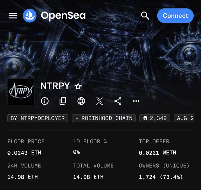 The image shows an OpenSea NFT collection page for "NTRPY" on the Robinhood Chain, displaying stats like a floor price of 0.0243 ETH, top offer of 0.0221 WETH, 24H volume of 14.98 ETH, and 1,724 unique owners (73.4%) out of 2,349 total items. This relates to the post as it showcases the NFT project (@0xNTRPY) being promoted, highlighting its on-chain metrics to support the claim of potential value growth from $0 to $55+.