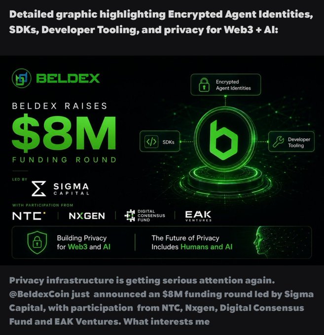 A promotional graphic announcing Beldex's $8M funding round led by Sigma Capital with participation from NTC, NxGen, Digital Consensus Fund, and EAK Ventures, highlighting encrypted agent identities, SDKs, and developer tooling for Web3 + AI.