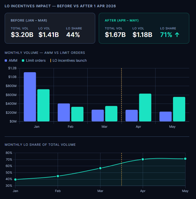 The image shows a dashboard with two graphs displayed against a black background. The first graph displays a bar chart showing the total volume of orders placed by LO since launching full incentives, while the second graph shows the change in LO's share of total swap volume over time. Both graphs show a significant increase in LO's share of total swap volume after launching full incentives, indicating that LO is playing a crucial role in the market. The post also mentions that the share of total volume jumped from 44% to 71%.