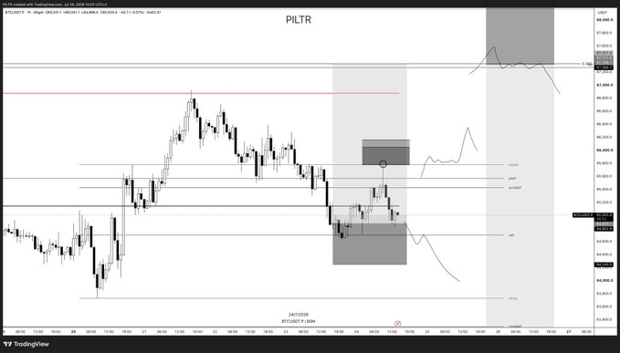 This candlestick chart shows Bitcoin (BTCUSDT.P) trading around 67,000 to 68,000, with drawn zones and predicted price action labeled "PILTR". The chart aligns with the post's description of taking profits and stop losses within a defined "correction box".