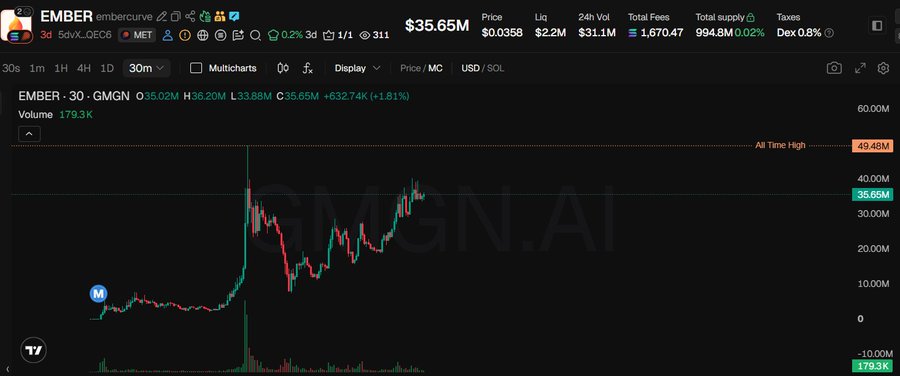 A cryptocurrency trading chart for the EMBER token showing a price of $35.65M and a +1.81% gain over 30 minutes.