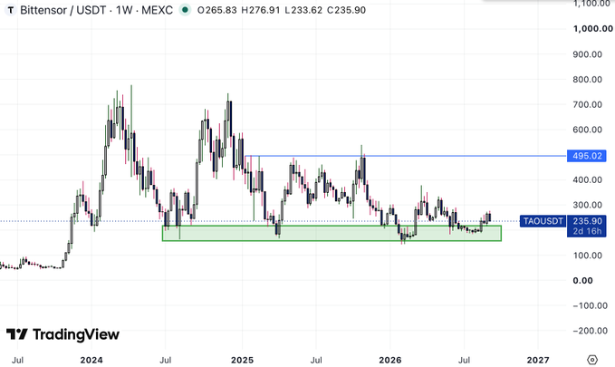 A TradingView weekly candlestick chart for Bittensor (TAOUSDT) on MEXC showing a price of $235.90, with a highlighted green support zone between approximately $160-$260 and a blue resistance level at $495.02.