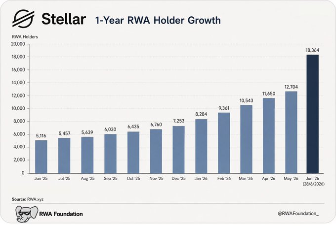 The image is a bar chart titled "Stellar 1-Year RWA Holder Growth," showing monthly RWA holder counts on the Stellar blockchain from June 2025 (5,116 holders) to June 2026 (18,364 holders), demonstrating consistent month-over-month growth over the year. The data, sourced from RWA.xyz and shared by the RWA Foundation, highlights Stellar's expanding real-world asset ecosystem with holders more than tripling in 12 months.