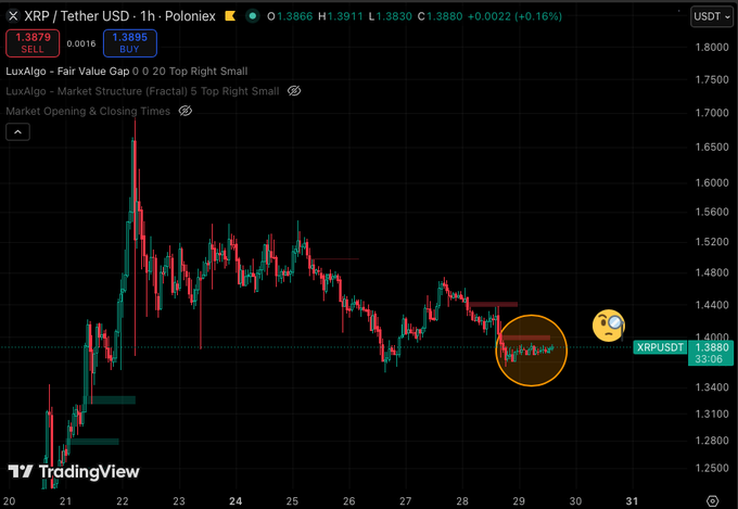 A TradingView 1-hour candlestick chart of XRP/USDT on Poloniex is shown, trading around 1.3880, with the screenshot highlighting a compressed price range around the $1.38 level, illustrating the post's theme that "compression leads to expansion" ahead of a breakout.