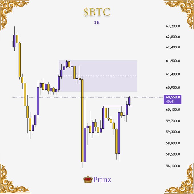 A Bitcoin ($BTC) 1-hour candlestick chart priced at 60,558.0 at 40:41, showing recent price action around the 60,000 level with a highlighted zone near 61,400. The chart visually supports the post's mention of looking for long positions, as price has bounced from lower levels near 58,100 and is approaching a key flip level near 60,558.