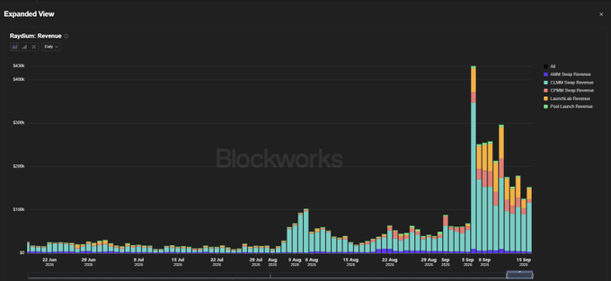 A stacked bar chart from Blockworks titled 'Raydium: Revenue' showing daily revenue trends from late June to mid-September across different AMMs like Raydium, Orca, and Lifinity.