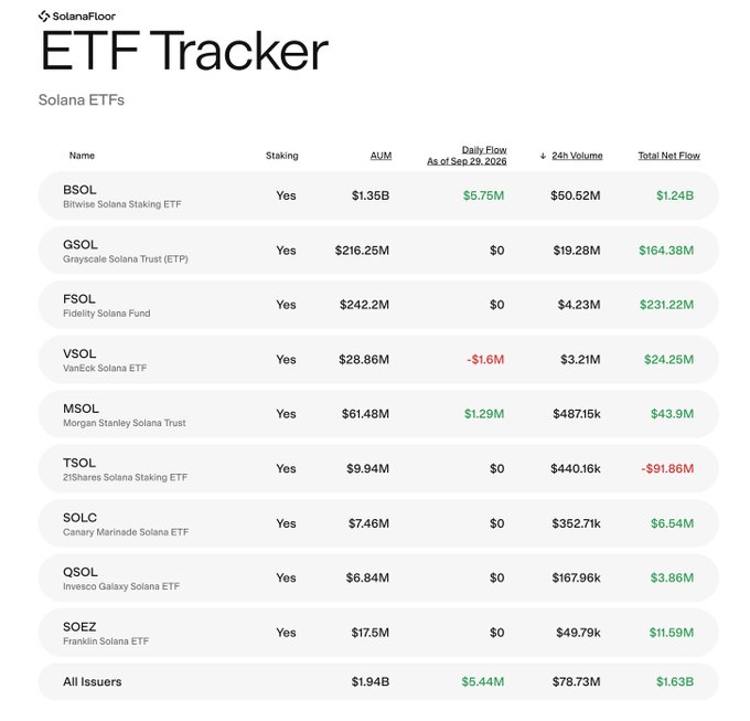 A Solana ETF Tracker dashboard from SolanaFloor displaying 9 spot Solana ETFs (BSOL, GSOL, FSOL, VSOL, MSOL, TSOL, SOLC, QSOL, SOEZ), all staking-enabled, with BSOL leading at $1.35B AUM and $5.75M in daily flows, while the total across all issuers reached $1.94B AUM, $5.44M in net inflows, and $1.63B in cumulative net flows—matching the post's figures for U.S. spot Solana ETFs.