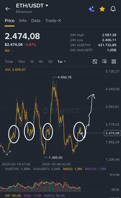 A Binance chart of ETH/USDT shows Ethereum at $2,474.08 (-3.87%), with four white circles highlighting previous dip-and-recovery patterns that align with the post's "dips and then full send.exe $ETH" message, suggesting a similar bounce is expected—reinforced by a hand-drawn upward arrow trending toward $3,563-$4,349.