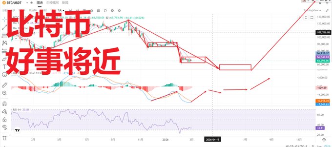 A BTCUSDT cryptocurrency trading chart with Chinese text overlay reading '比特币 好事将近' (Bitcoin, good things are coming), showing red trend lines and rectangles drawn over the price action.