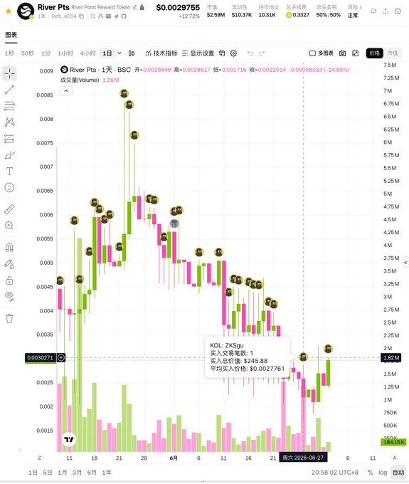 A TradingView chart of River Pts (River Point Reward Token) on BSC showing a 1-day candlestick view with a current price of $0.0029755, displaying a -14.83% change and a transaction from KOL: ZKSgu who bought $245.88 worth at an average price of $0.0027761.